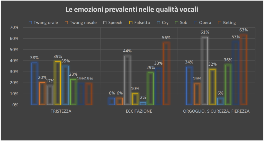 tabella 2 risultati voce emozioni