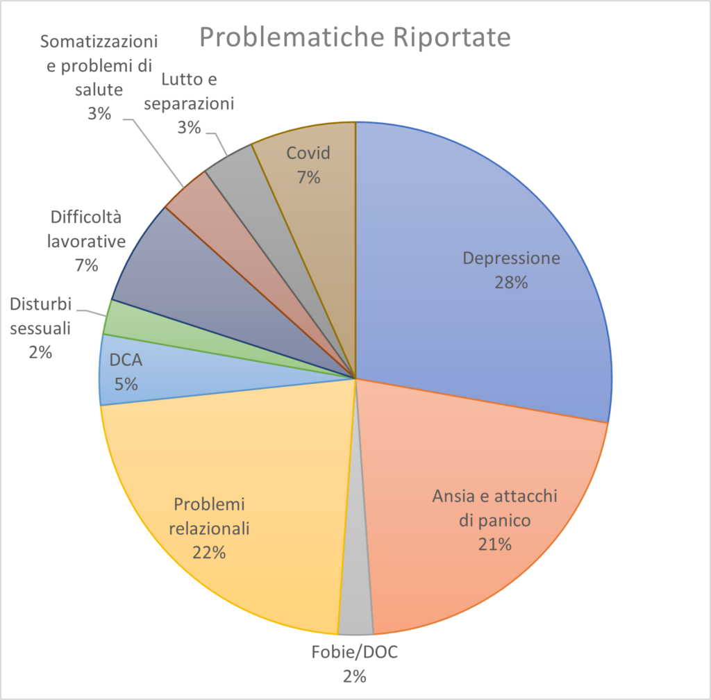 Grafico diagnosi