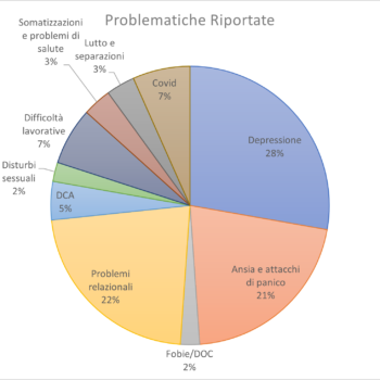 Grafico diagnosi