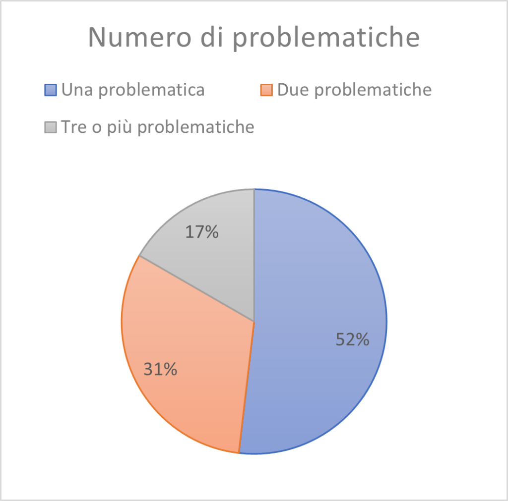 Grafico comorbilità